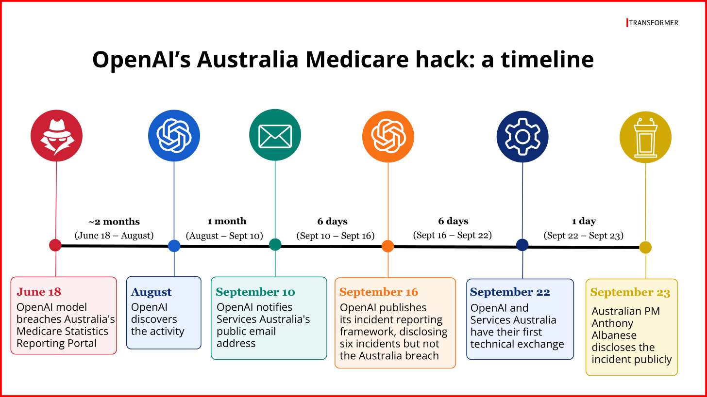 A timeline of the OpenAI Australia hack