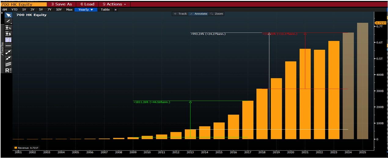 Tencent Revenue
