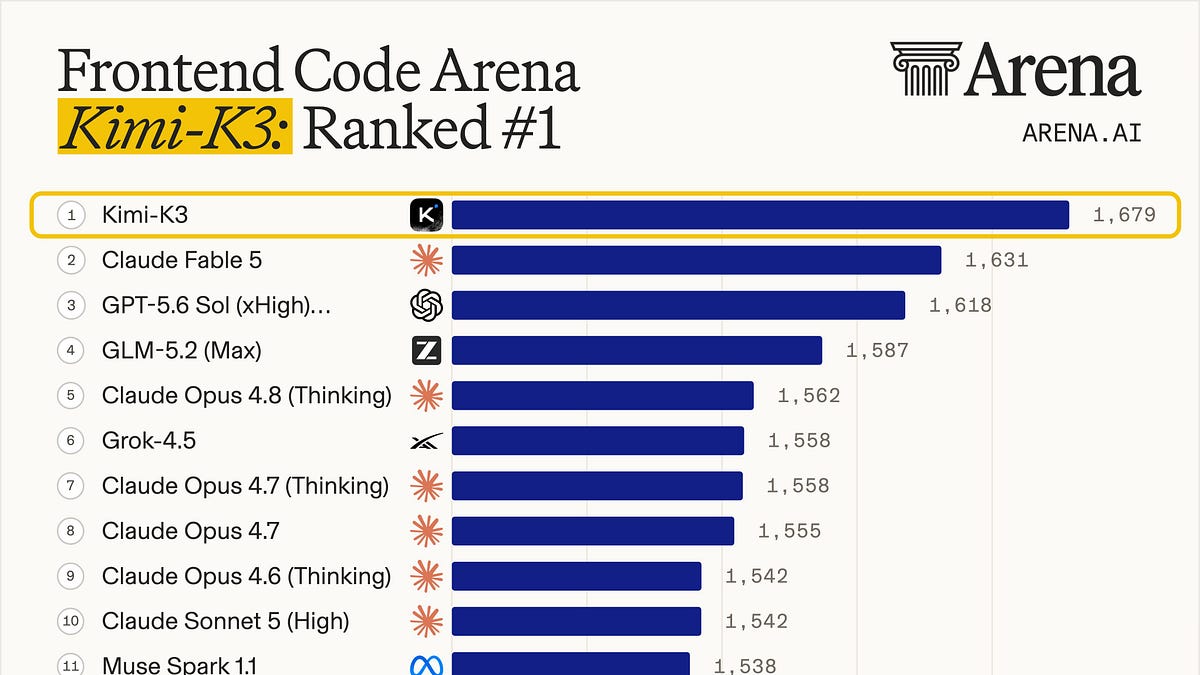 Kimi K3 Just Took the #1 Spot for Frontend. We Put It Against Claude Fable 5 on 10 UIs