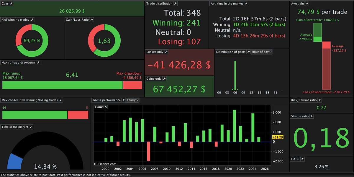 Strategy #4: A Mean-Reversion Strategy Using Linear Regression