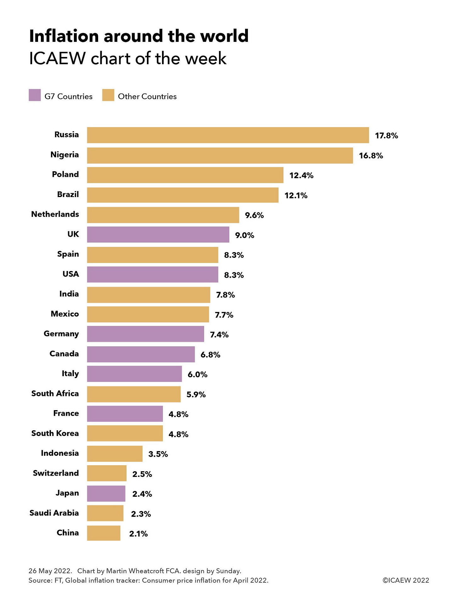 Chart of the week: Inflation around the world | ICAEW