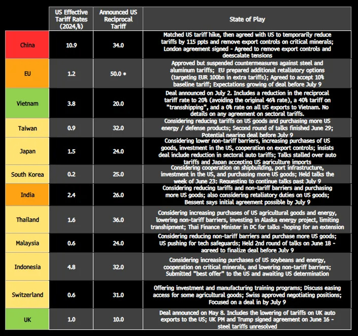 Updated State of Play table