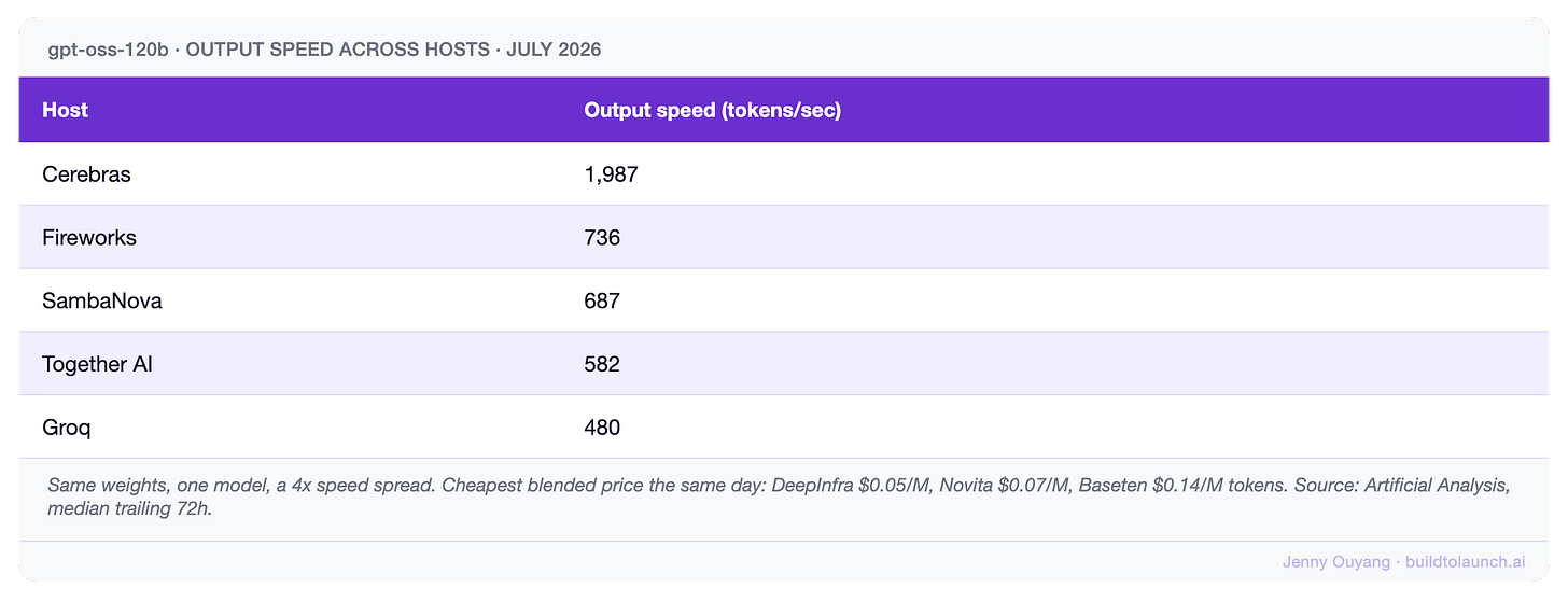 Table comparing open source LLM hosting speed and price: gpt-oss-120b at 1,987 tokens/sec on Cerebras, 480 on Groq, about $0.05 per million tokens on DeepInfra, as of July 2026.