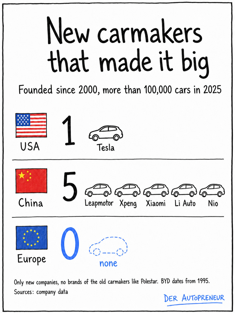 Big new carmakers: none from Europe (company data) Big new carmakers: none from Europe (company data)