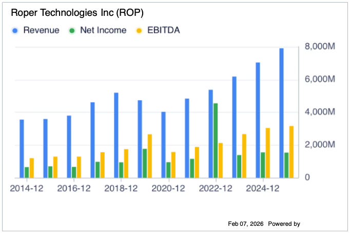 Roper Technologies - by Charts R US - Charts's Substack
