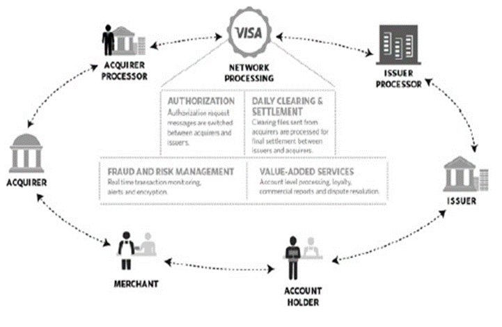 Visa - Leveraging Indirect Network effects - Digital Innovation and ...