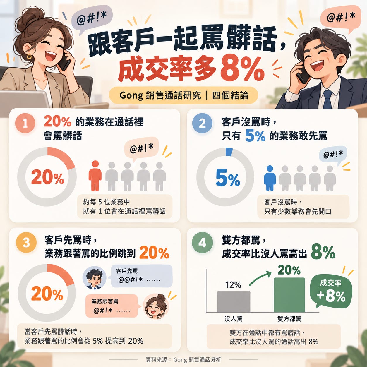 我在銀行客戶高層面前爆粗口,結果反而聊開了|跟客戶一起罵髒話,成交率居然高 8% 配圖