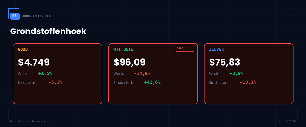 BeursFocus Grondstoffenhoek WTI olie $96 crasht -14,9% goud $4.749 zilver $75,83 BeursFocus Grondstoffenhoek WTI olie $96 crasht -14,9% goud $4.749 zilver $75,83