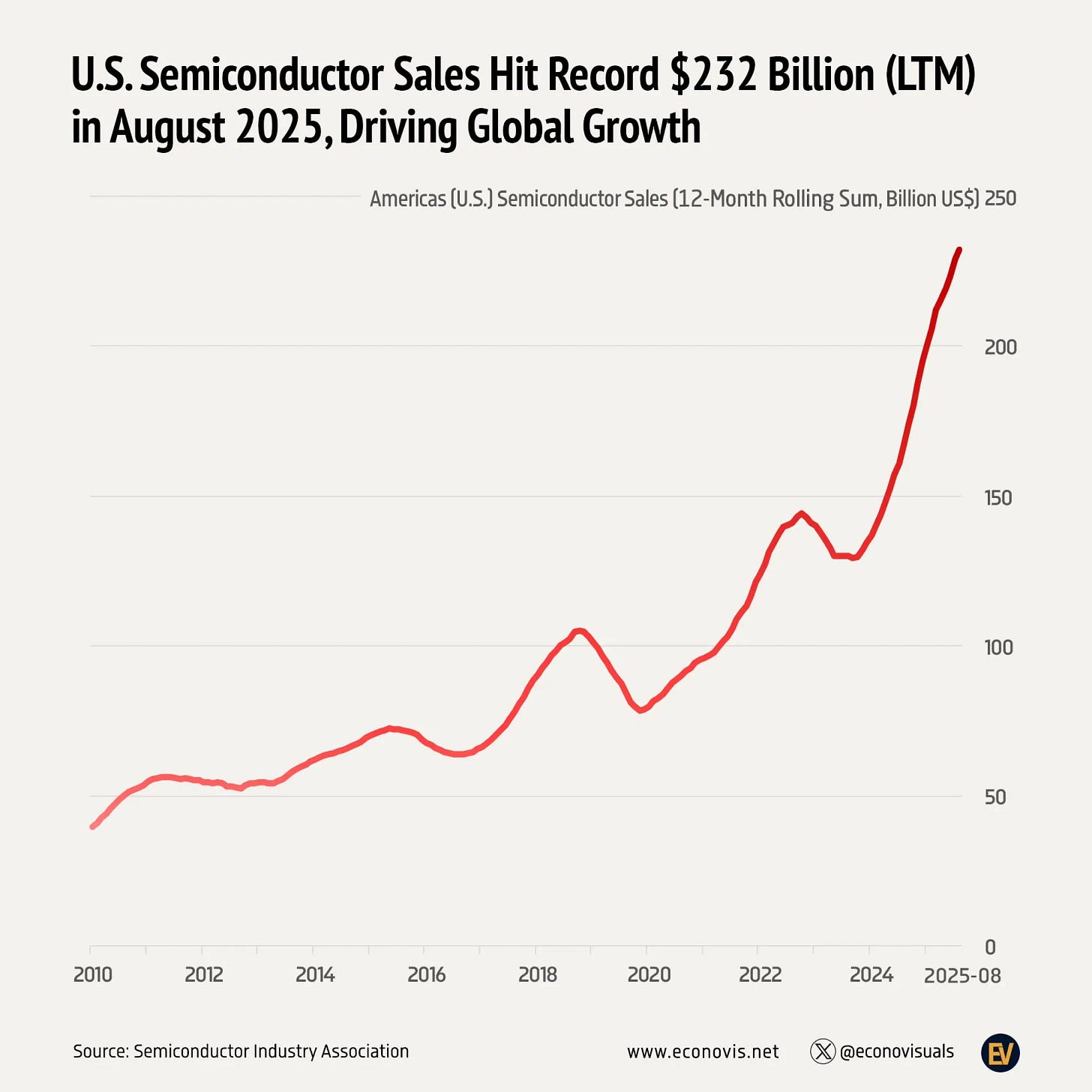 📈 U.S. Semiconductor Sales Hit Record $232 Billion (LTM) in August 2025, Driving Global Growth