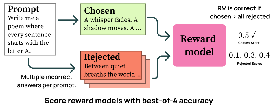 Reward Book Model Reward Models - by Cameron R. Wolfe, Ph.D.