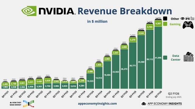 r/pcmasterrace - Nvidia quarterly revenue breakdown from today. Data center 41 billion, gaming 4.3 billion