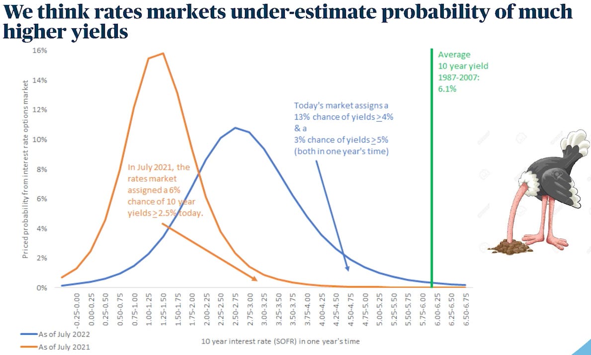 We think rates markets under-estimate probability of much 
higher yields 
16% 
14% 
12% 
8% 
6% 
4% 
2% 
—As Of July 2022 
—Asof July 2021 
Average 
10 year yield 
1987-2007: 
6.1% 
Today's market assigns a 
13% chance of yields >4% 
3% chance ofyields > 5% 
(both in one year's time) 
In July 2021, the 
rates market 
assigned a 6% 
chance of 10 ar 
yields?2.50/ oday. 
o 
In 
o 
Len 
uh 
u' 
Ln 
uh 
uh 
uh 
uh 
o 
uh 
m 
uh 
m 
uh 
uh 
10 year interest rate (SOFR) in one year's time 