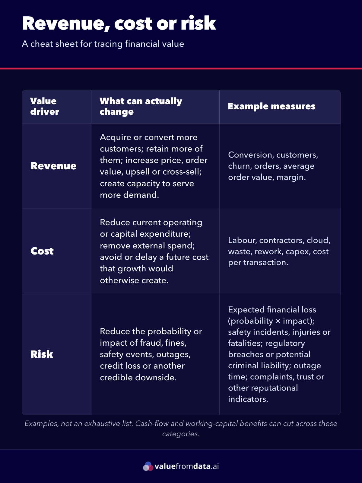 Dark revenue, cost or risk table