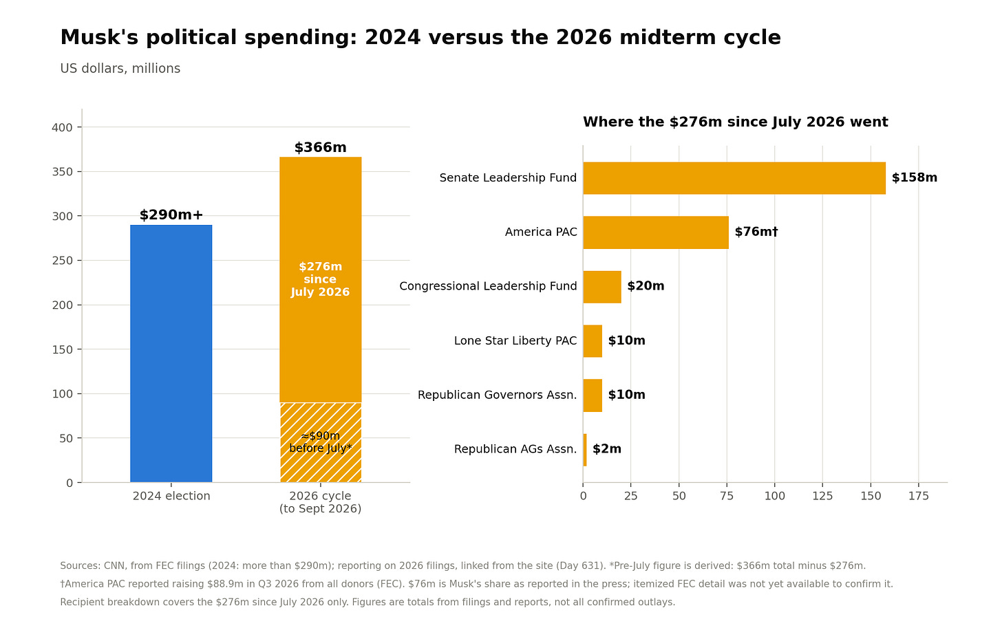 Most of the $276m spent since July went to Senate and House Republican leadership funds.
