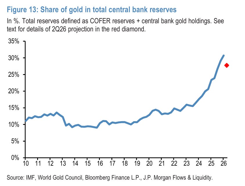 JPM: A Pause in De-Dollarization, Not the End of It