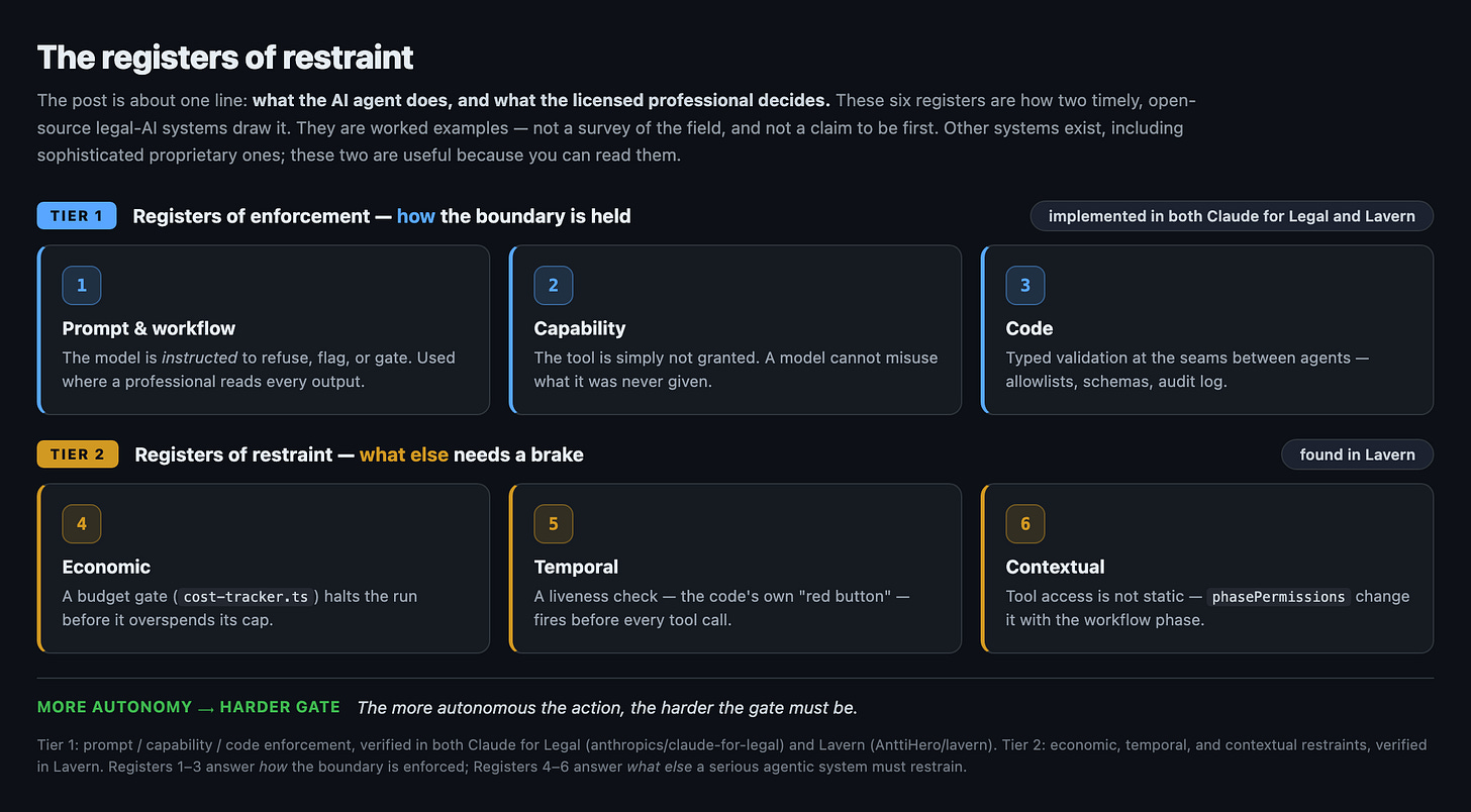 The six registers of restraint — Tier 1 (prompt, capability, code) implemented in both Claude for Legal and Lavern; Tier 2 (economic, temporal, contextual) found in Lavern The six registers of restraint — Tier 1 (prompt, capability, code) implemented in both Claude for Legal and Lavern; Tier 2 (economic, temporal, contextual) found in Lavern