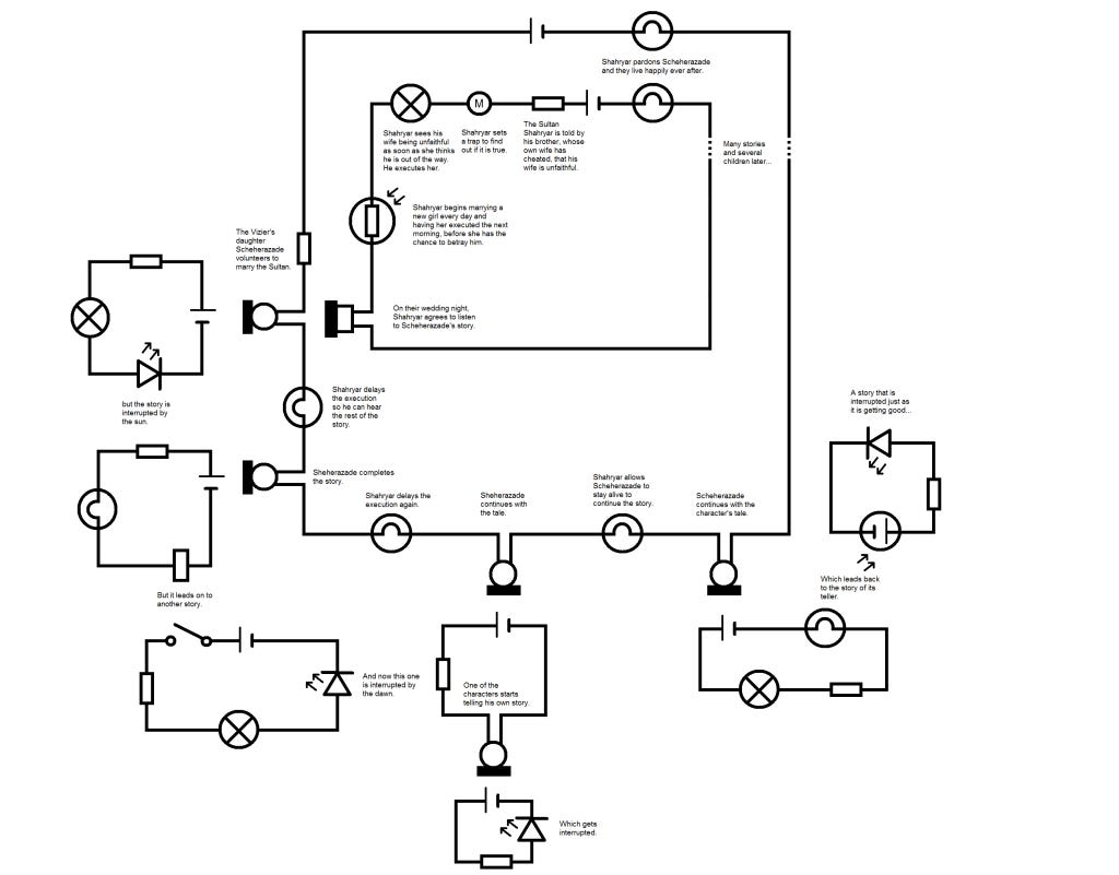 The 1001 Nights Framing Story as an Electrical Circuit