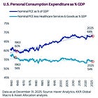 Uncharted waters (reprise); Almighty Consumer check; Healthcare[-fraud] GDP?; AI-Lawyering for Me; Longs, but not shorts 