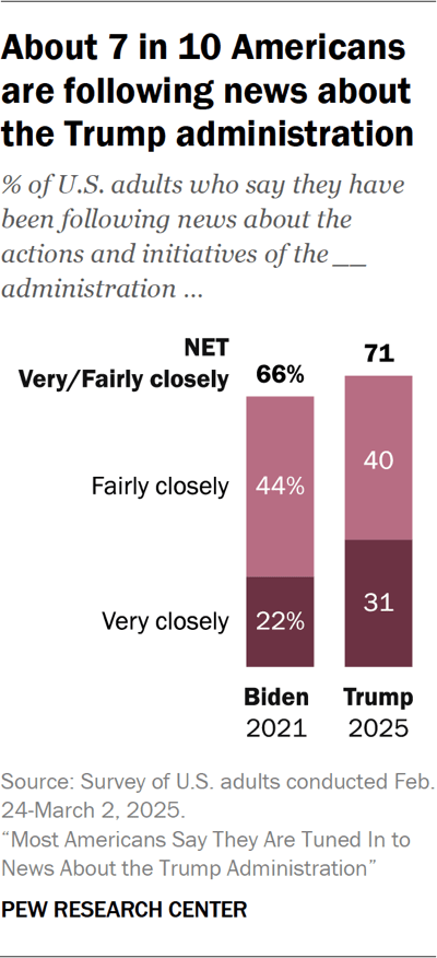Bar chart showing about 7 in 10 Americans are following news about the Trump administration