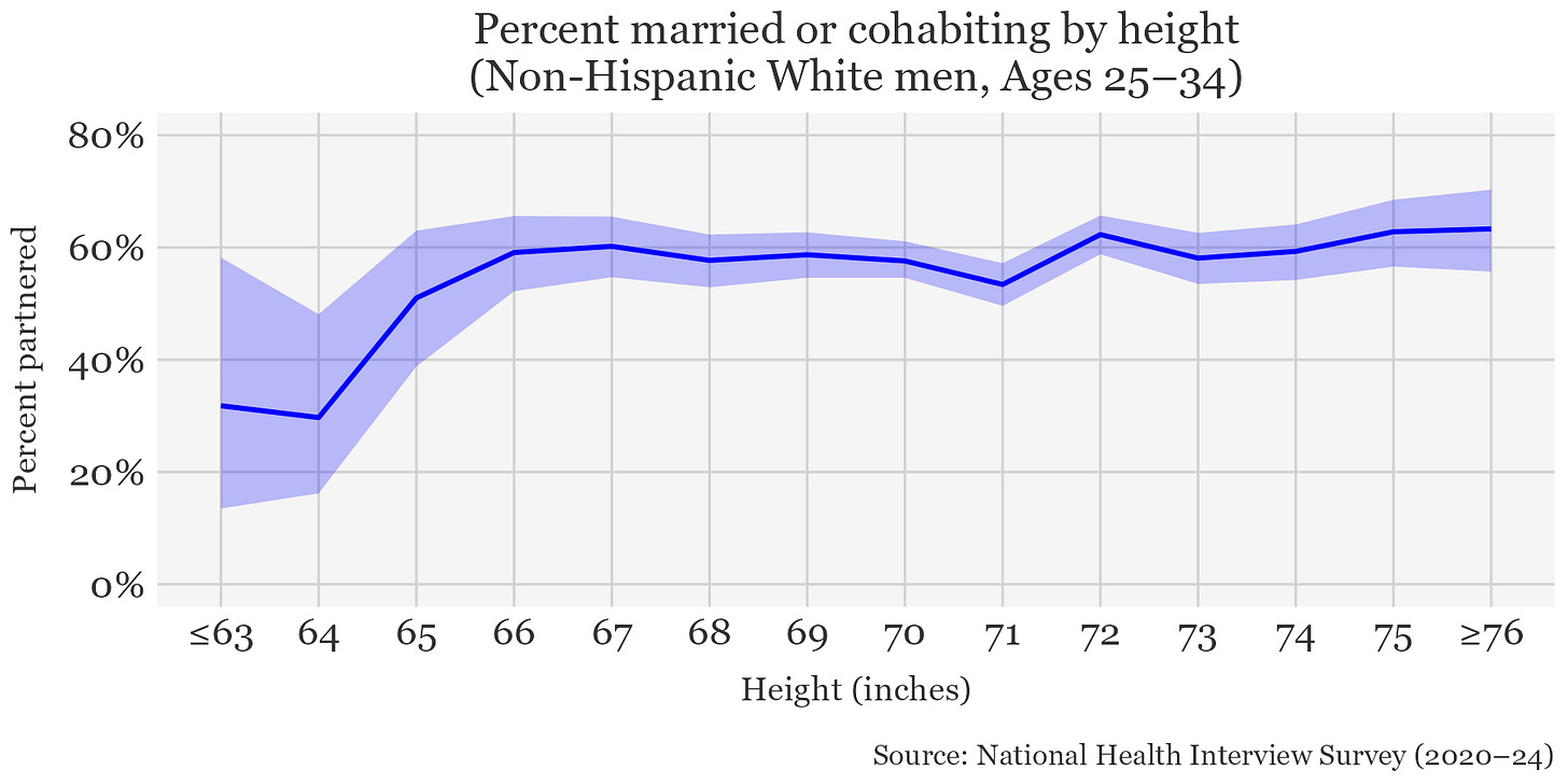 The percent of non-Hispanic white men aged 25-34 who are married or cohabiting by height (National Health Interview Survey, 2020-24).