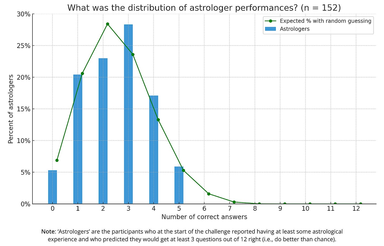 distribution of astrologers results