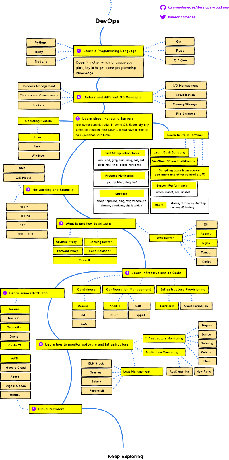 The 2022 DevOps RoadMap [UPDATED]