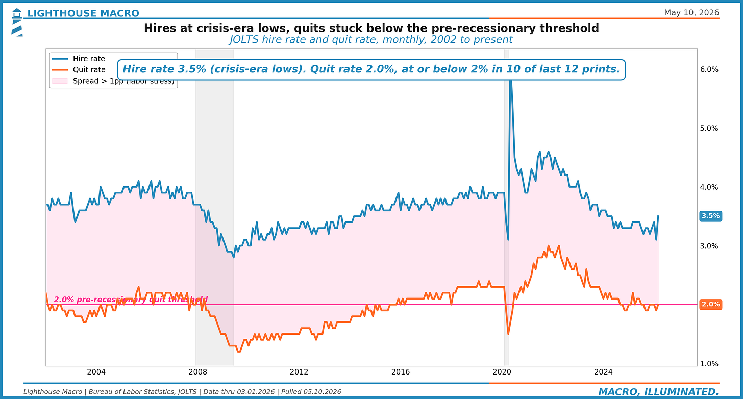 Figure 9: JOLTS hire rate and quit rate, monthly 2002 to present.