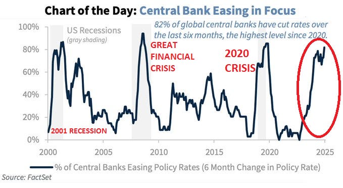 A line chart tracking the percentage of global central banks easing policy rates over time, from 2000 to 2025. The y-axis ranges from 0% to 100%, and the x-axis spans the years. Peaks are marked for the 2001 Recession, Great Financial Crisis, 2020 Crisis, and a recent spike circled in red, labeled as 82% of global central banks cutting rates over the last six months. Text overlays include "US Recessions (gray shading)" and annotations for major economic events.