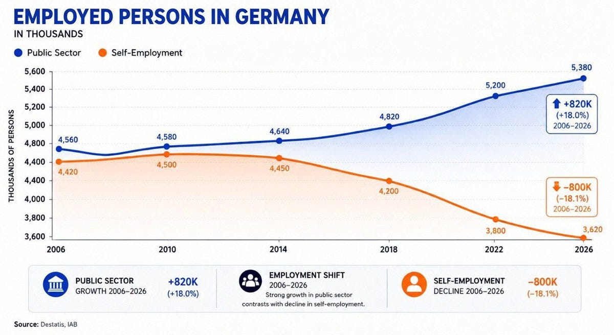 Deutschland in 20 Jahren: 820.000 neue Staatsstellen, 800.000 Selbstständige weniger Deutschland in 20 Jahren: 820.000 neue Staatsstellen, 800.000 Selbstständige weniger