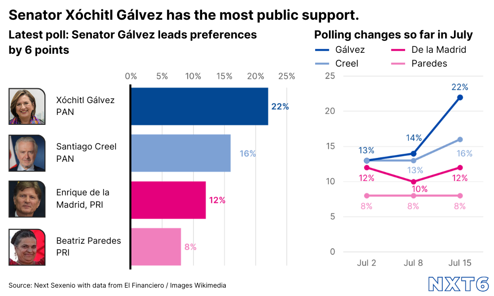   Chart showing the latest El Financiero polling for voter preferences toward the opposition coalition candidates
