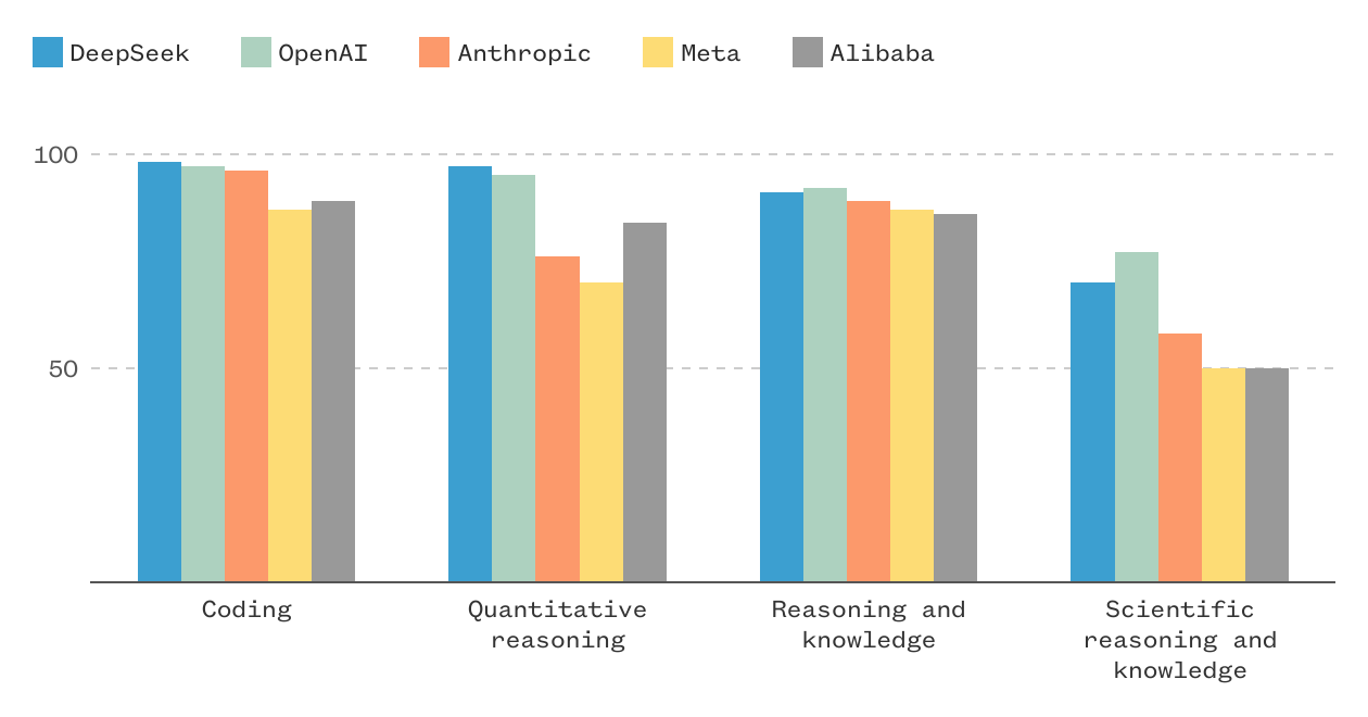 How DeepSeek stacks up against popular AI models, in three charts