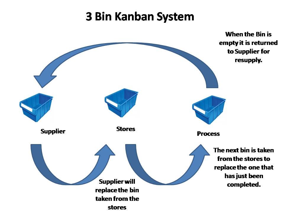 Kanban Systems; Design, Types and Implementation