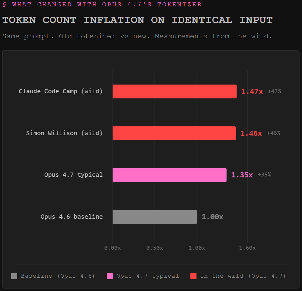 Token Inflation: Horizontal Bar: Claude Opus 4.7 tokenizer inflation chart showing token counts rising from 1.00x baseline to 1.35x typical, with in-the-wild measurements from Simon Willison at 1.46x and Claude Code Camp at 1.47x.