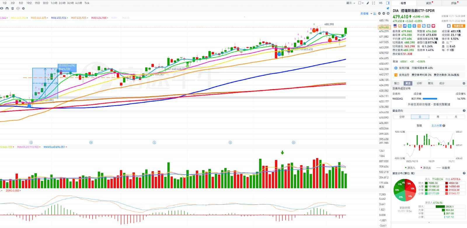 資金輪動開啟，道瓊領軍上攻：從ORCL CDS暴升事件，來看資金為何轉到傳產板塊
