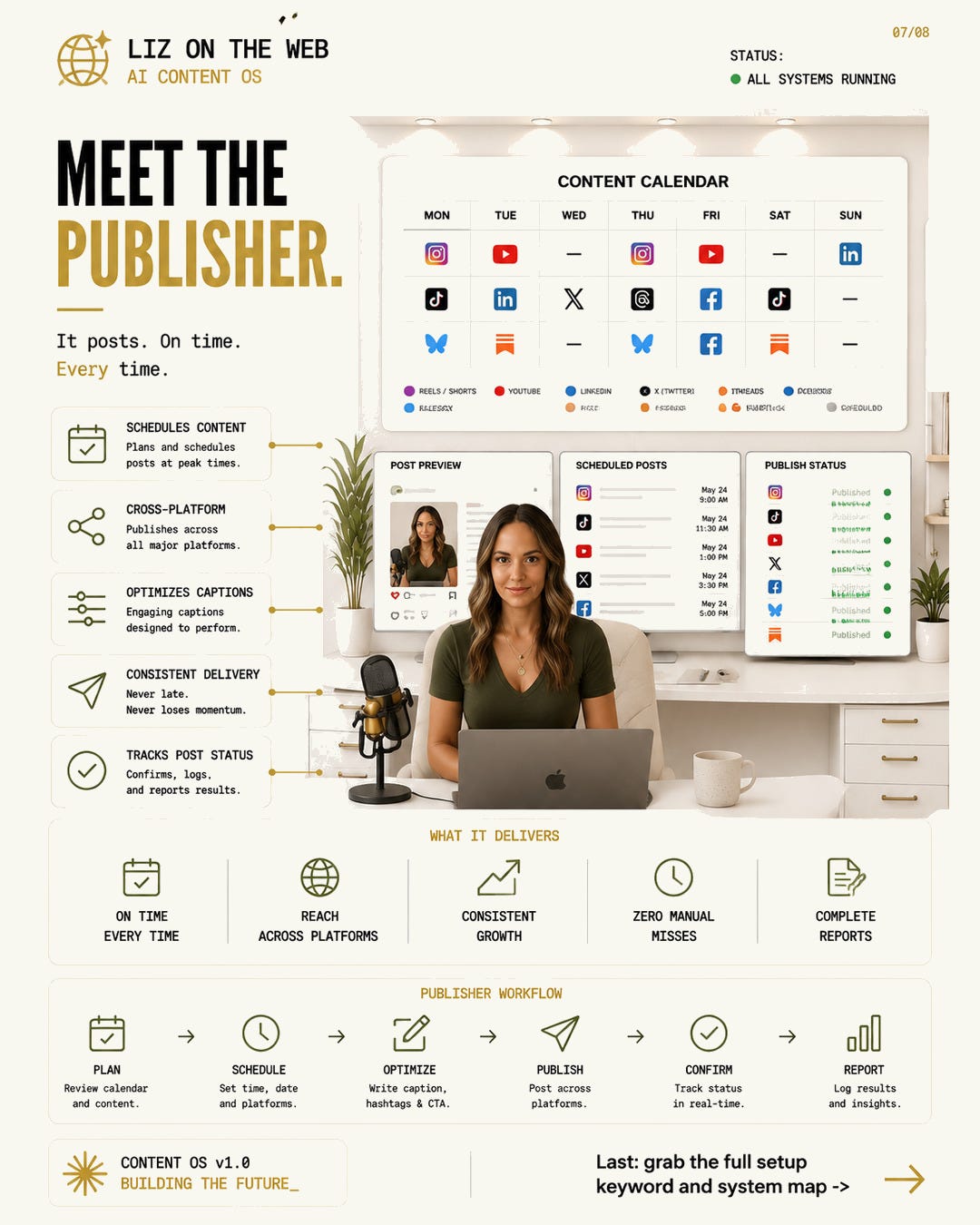 AI content team carousel slide 7: the platform map for publishing AI content team carousel slide 7: the platform map for publishing
