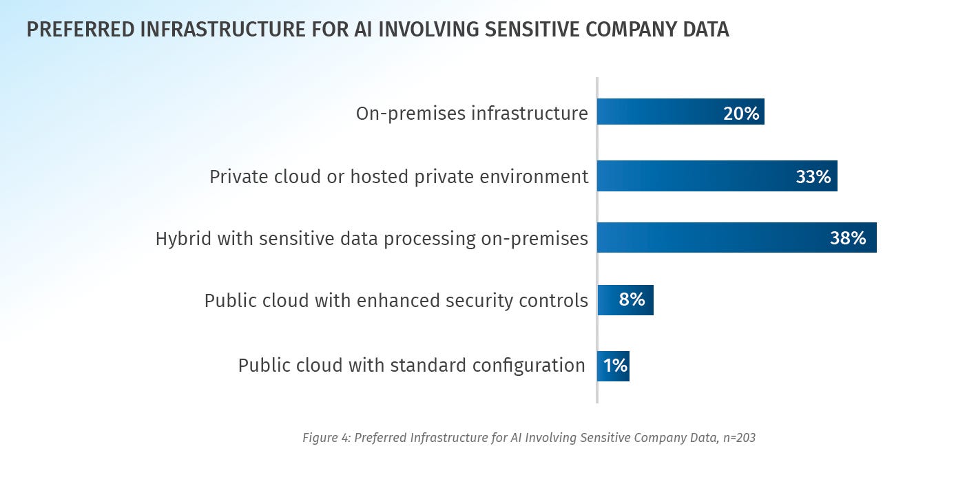 Enterprise Survey Finds 93% Are Repatriating AI Workloads