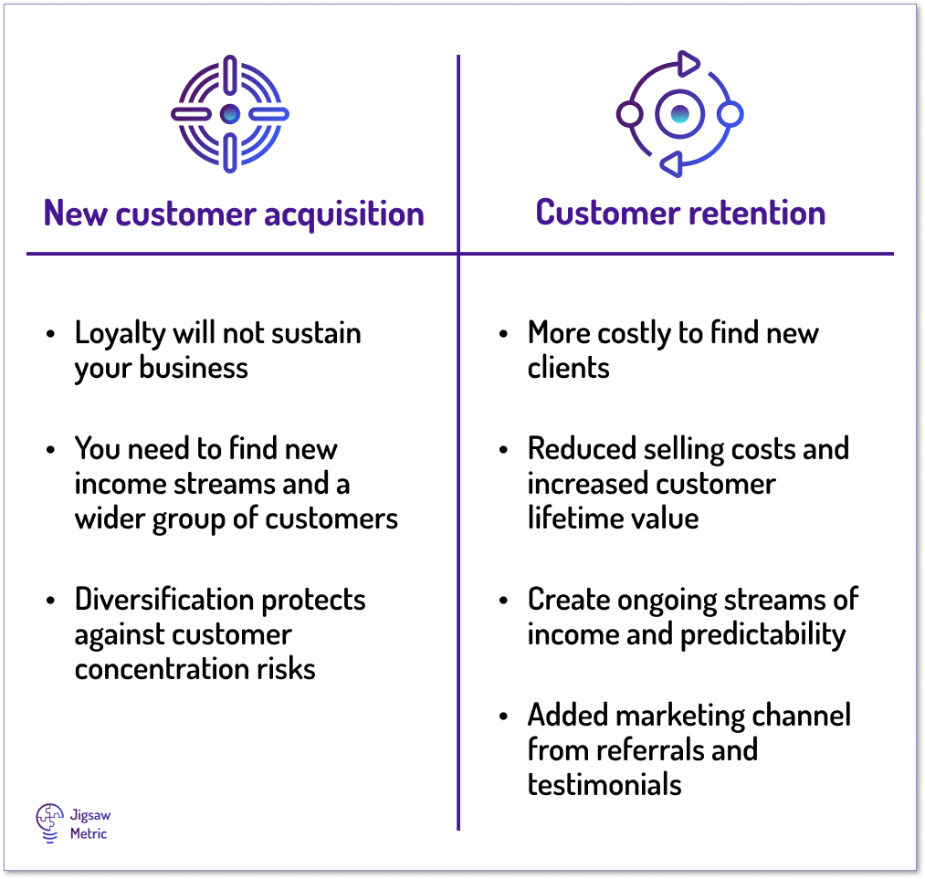 Should your company focus on new customers or existing ones?