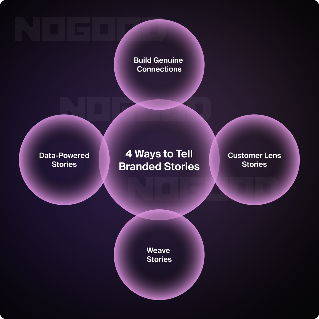 Graphic showing four ways to tell branded stories for marketing. Graphic showing four ways to tell branded stories for marketing.