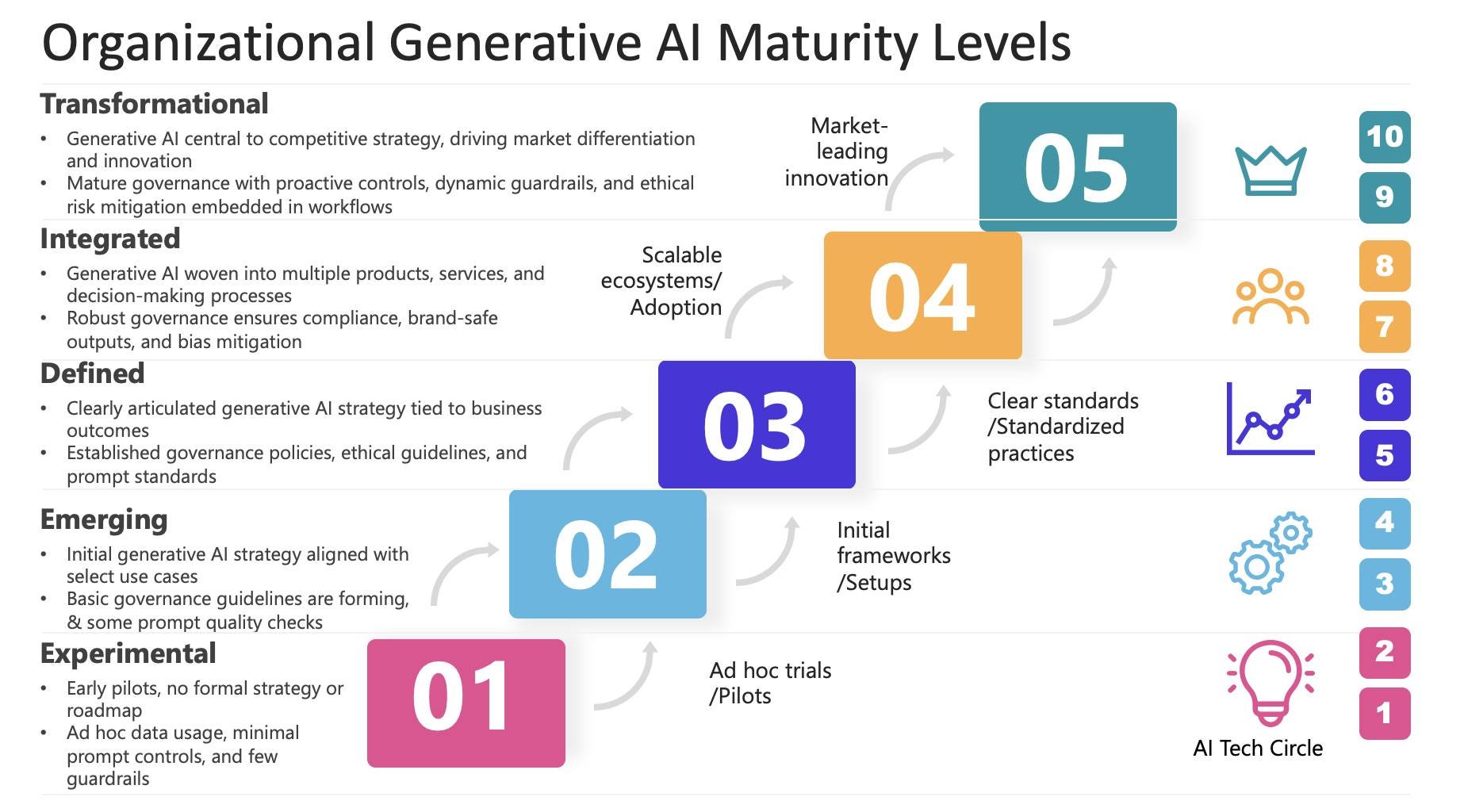 Generative AI Maturity Framework for Structured Guidance