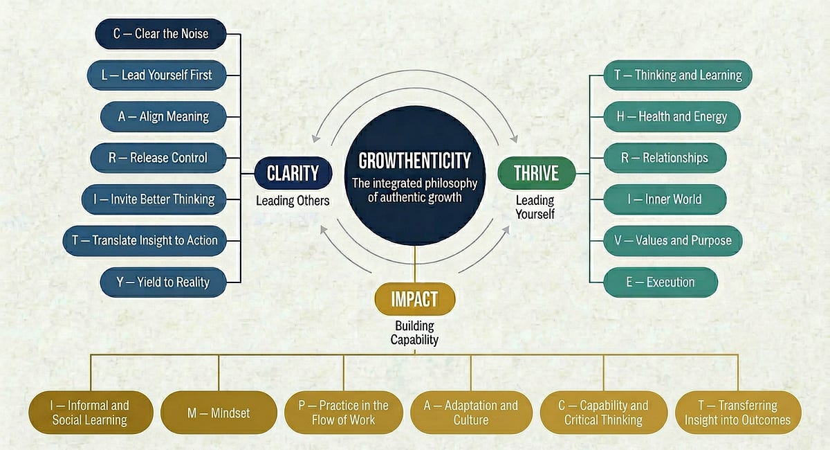 The Growthenticity Ecosystem™: A Master Framework for Modern Professionals