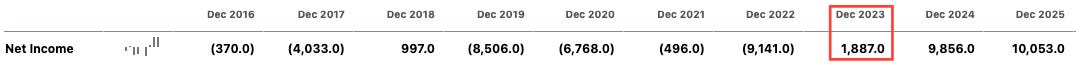Uber’s net income: years of heavy losses before its first operating profit in 2023. Source: company filings. Uber’s net income: years of heavy losses before its first operating profit in 2023. Source: company filings.