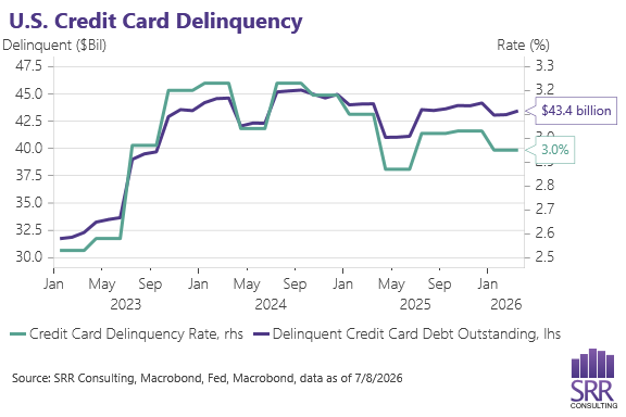 SRR Consulting line chart of U.S. consumer credit card delinquency rate with amount outstanding