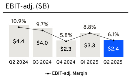 Bar and line chart showing GM North America (GMNA) adjusted EBIT in billions and EBIT-adjusted margin from Q2 2024 to Q2 2025. EBIT fell from $4.4B at 10.9% margin in Q2 2024 to $2.4B at 6.1% margin in Q2 2025, with fluctuations in between. Relevant to GM deep dive stock analysis, margin trends, and best stock pick newsletter earnings review. Bar and line chart showing GM North America (GMNA) adjusted EBIT in billions and EBIT-adjusted margin from Q2 2024 to Q2 2025. EBIT fell from $4.4B at 10.9% margin in Q2 2024 to $2.4B at 6.1% margin in Q2 2025, with fluctuations in between. Relevant to GM deep dive stock analysis, margin trends, and best stock pick newsletter earnings review.
