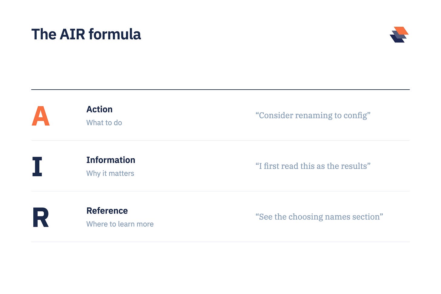 Three stacked bands showing the AIR formula for review comments. Action asks what should be done, with the example consider renaming this to config. Information asks why it matters, with the example I first read it as the results. Reference asks where to learn more, with the example see the choosing names section. Three stacked bands showing the AIR formula for review comments. Action asks what should be done, with the example consider renaming this to config. Information asks why it matters, with the example I first read it as the results. Reference asks where to learn more, with the example see the choosing names section.