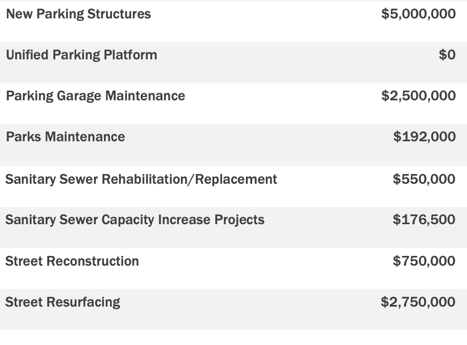 Millions spent on parking and roads.