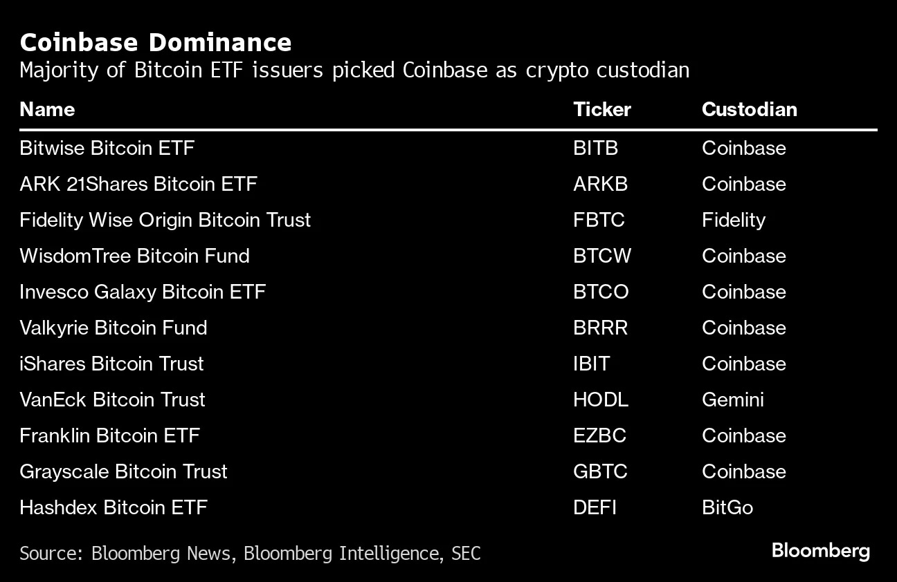 Coinbase (COIN) at Center of Bitcoin (BTC) ETF Machine Raises Concerns -  Bloomberg