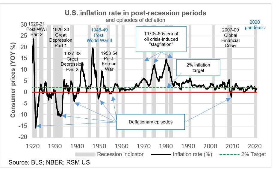 Historical Inflation Rates Inflation and Affordability - by David L. Kendall