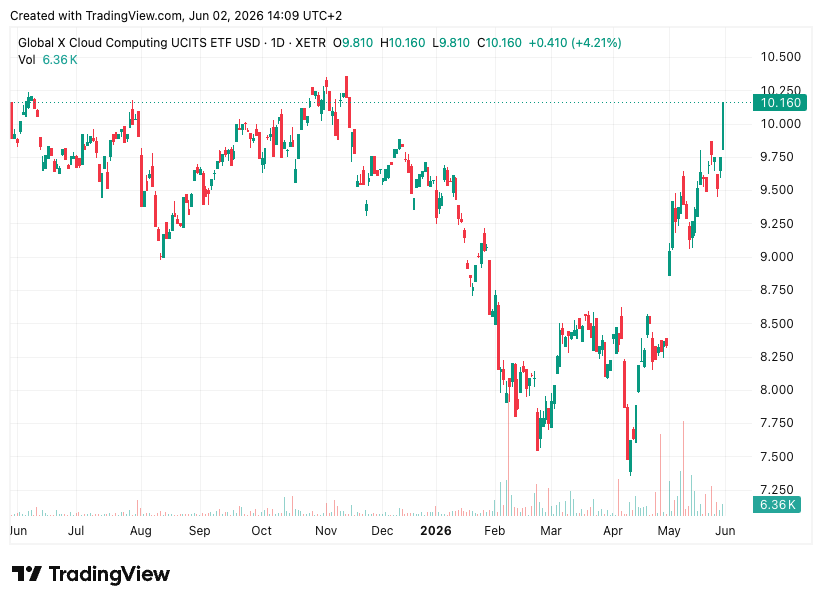 TradingView chart