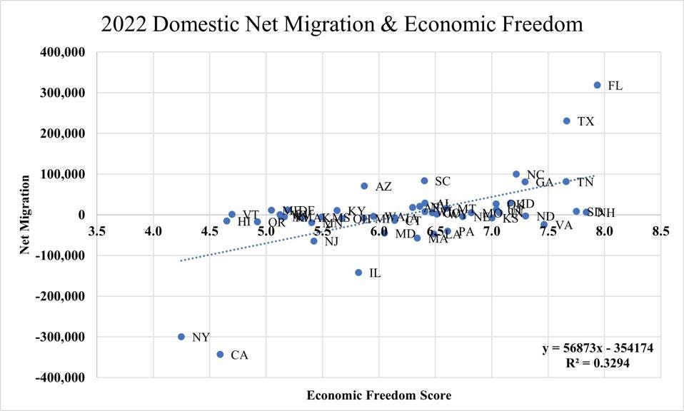 Relationship between domestic net migration and economic freedom at state level. Relationship between domestic net migration and economic freedom at state level.
