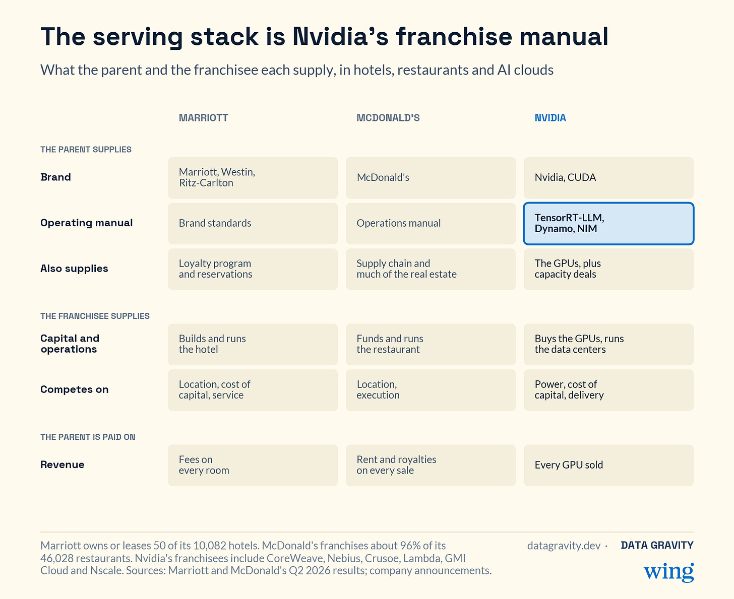What the parent and the franchisee each supply, in hotels, restaurants and AI clouds